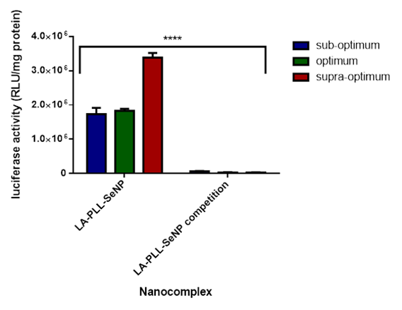 Selenium Nanoparticles For Liver Targeted Gene Delivery Encyclopedia Mdpi