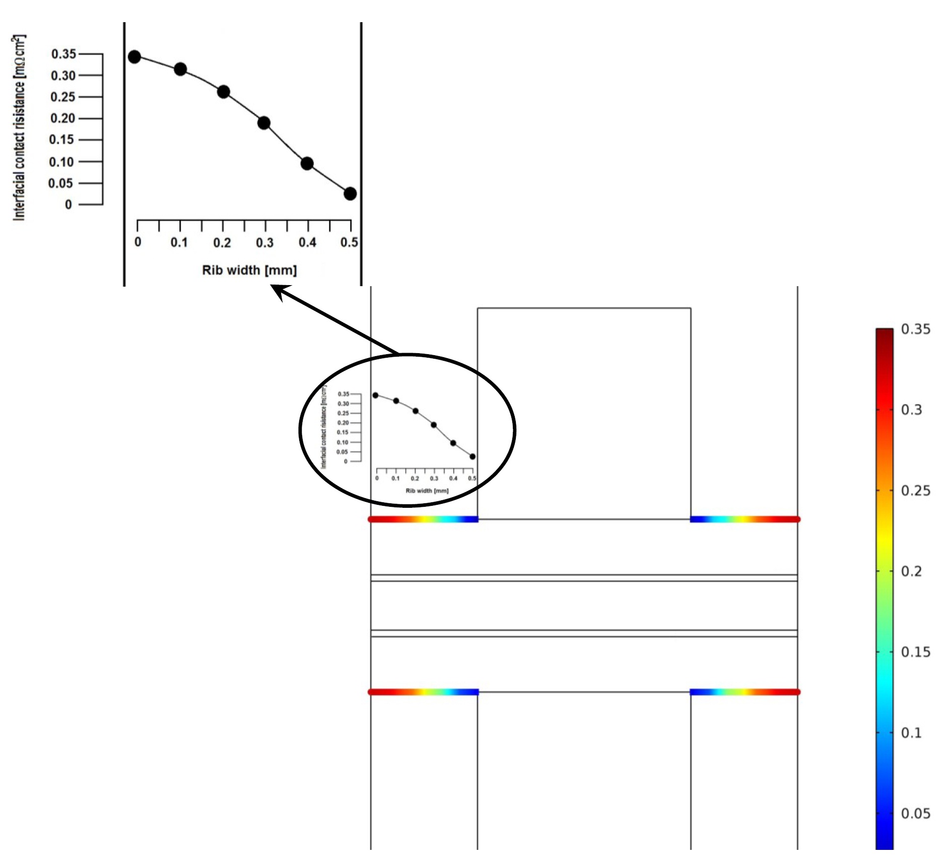 Figure 13. Interfacial contact resistance GDL/bipolar plate a long the rib width [33].