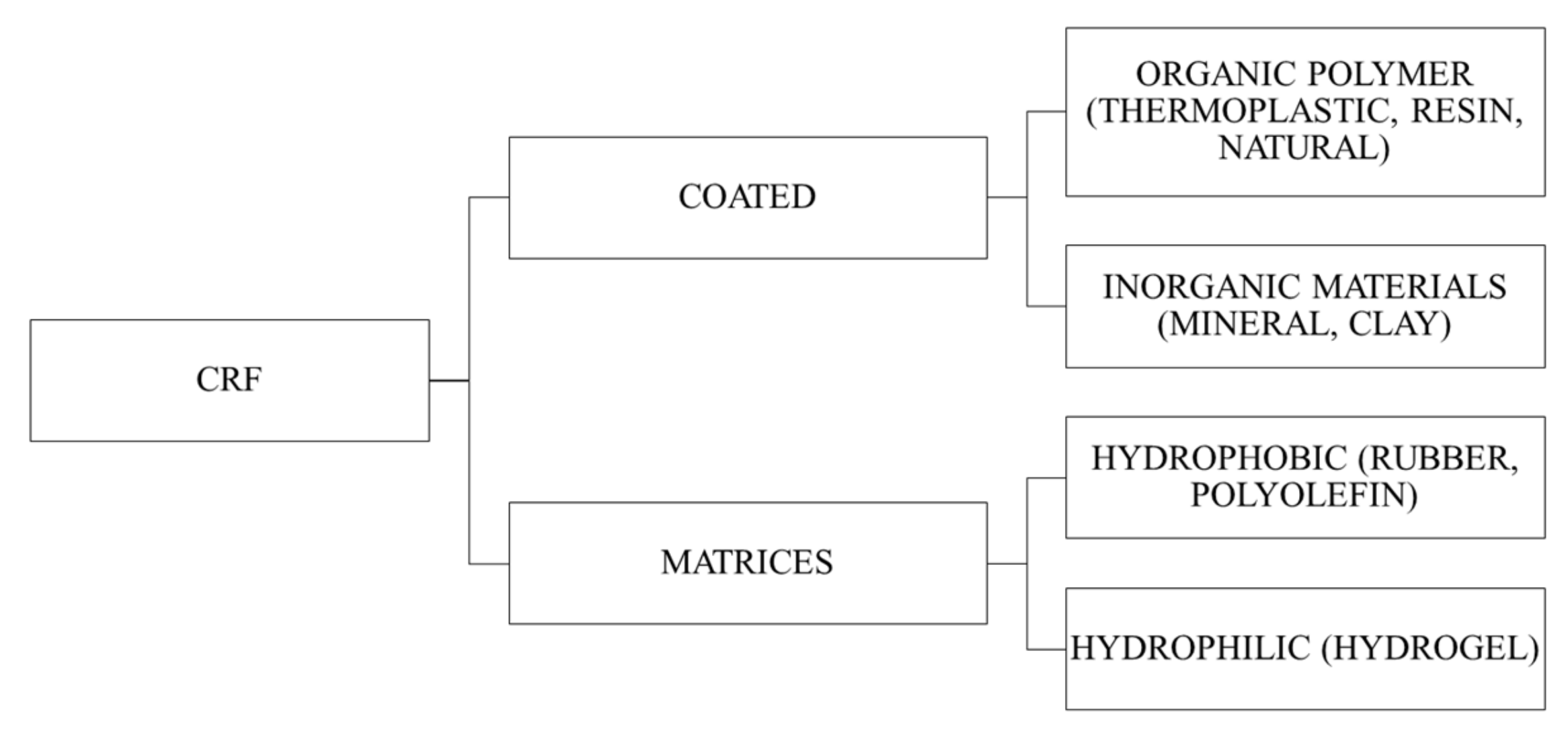 Controlled Release Fertilizers Encyclopedia Mdpi 