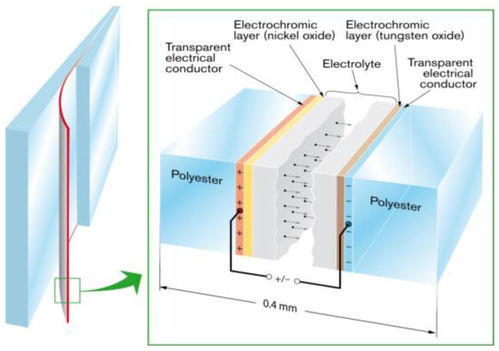 Electrochromic Windows for Energy Saving in Buildings Encyclopedia MDPI