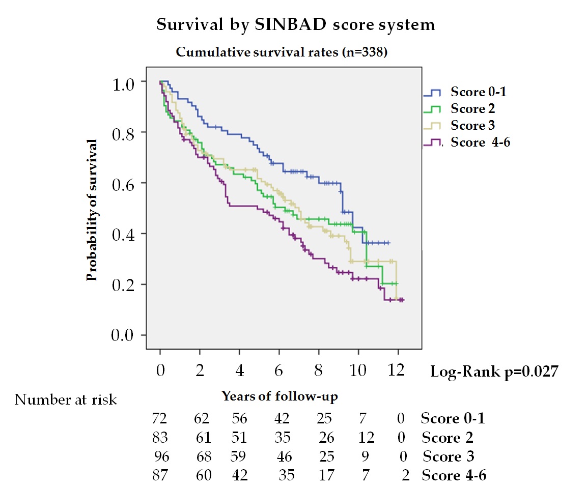 Figure 3. Kaplan—Meier curves for survival. Survival by SINBAD score system (n = 338). 