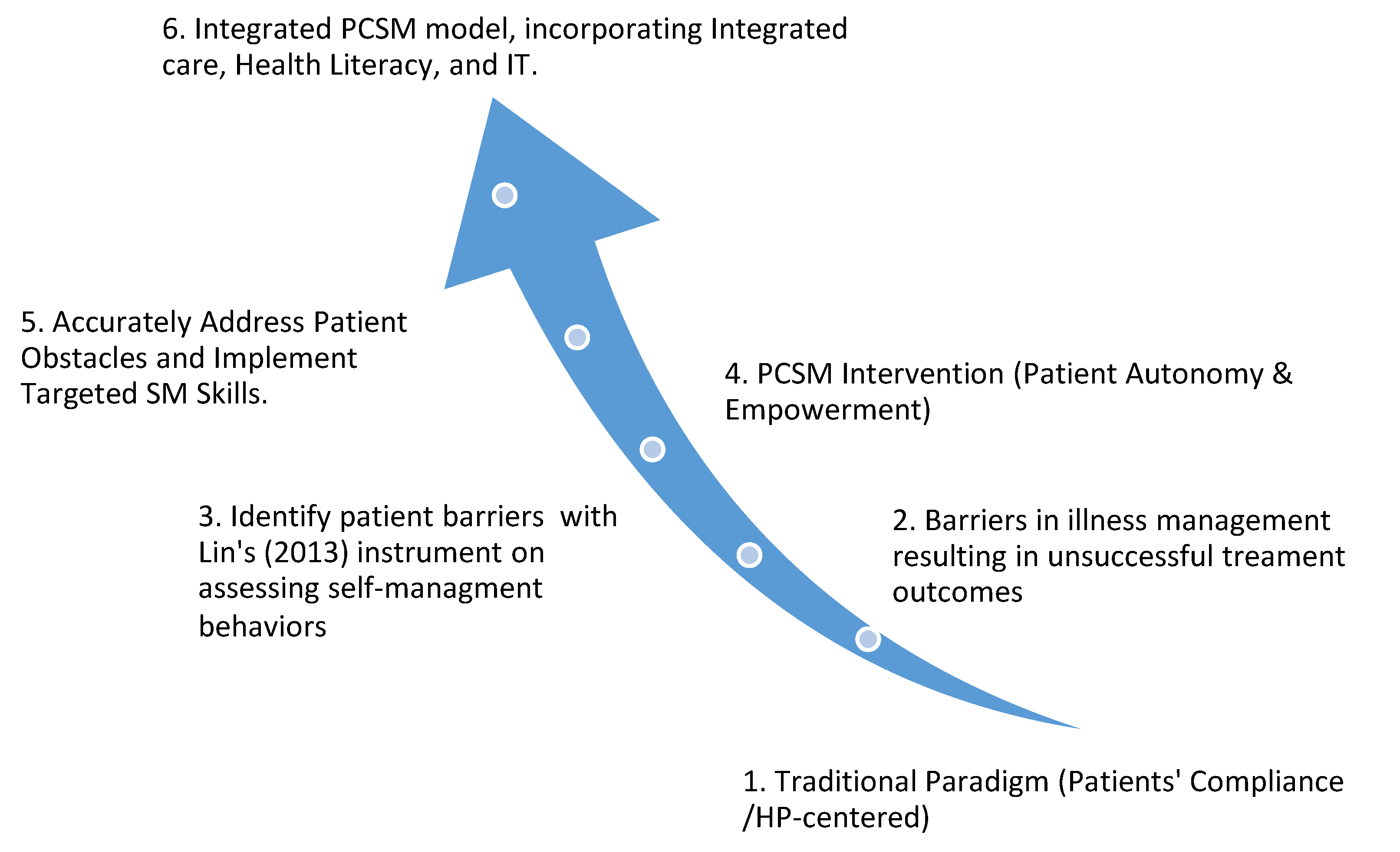 PatientCentered SelfManagement Encyclopedia MDPI