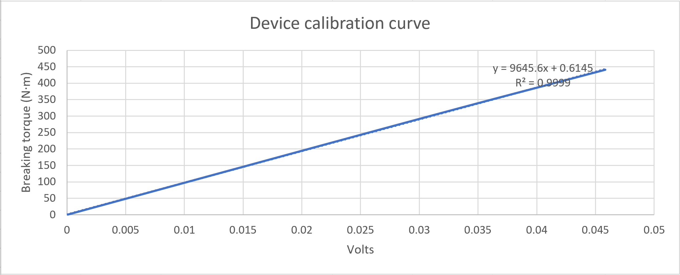 Device calibration curve.