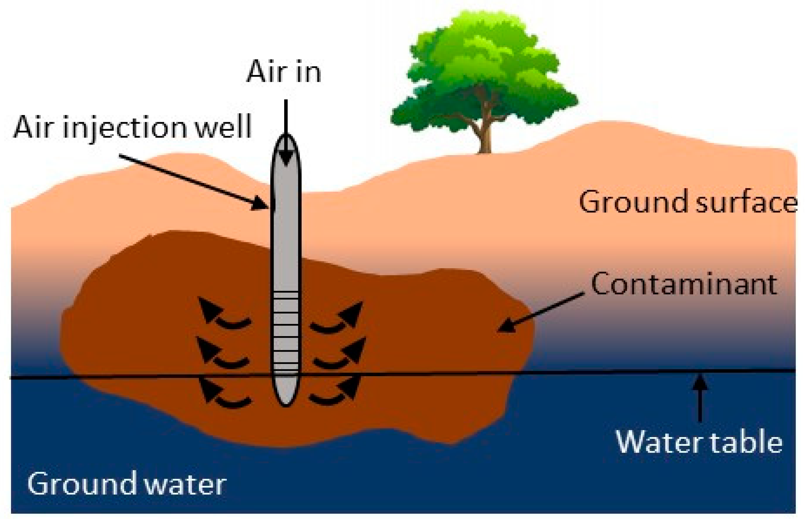 Soil Bioremediation | Encyclopedia MDPI