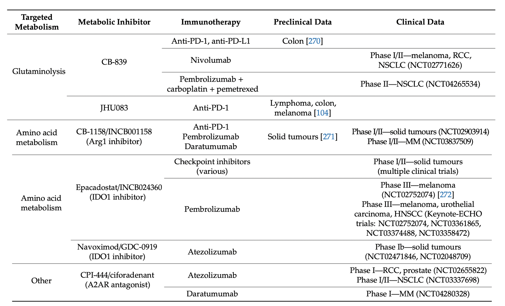  Table 1. Metabolic inhibitors in combination with immunotherapy.