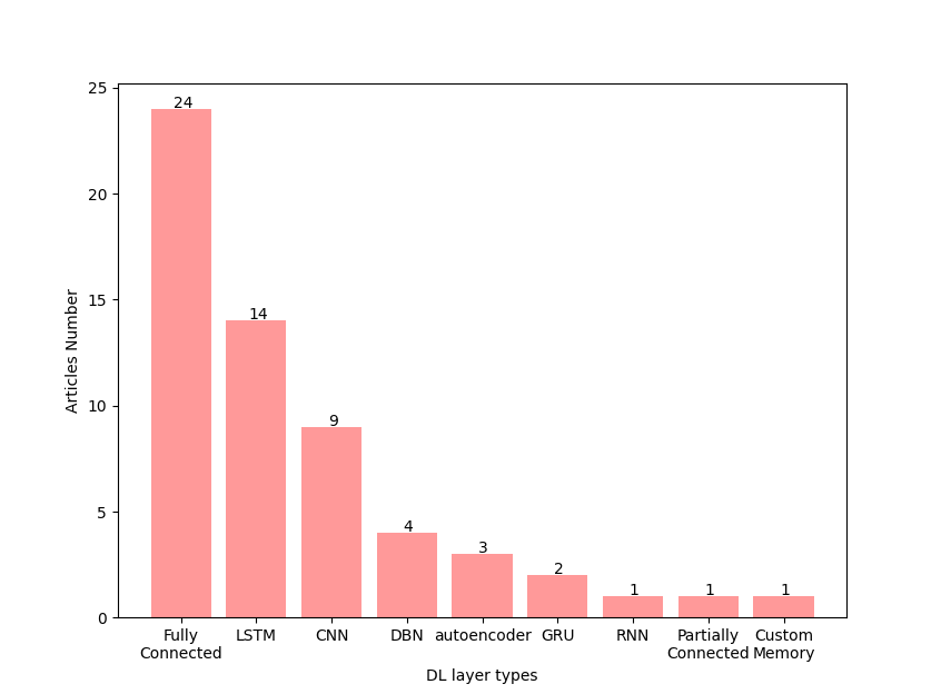 Most common deep learning techniques for 5G