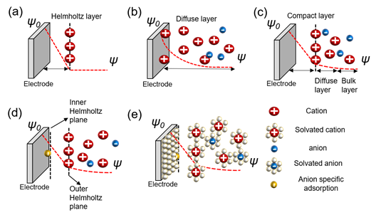 Modeling the electrical double layer to understand the reaction