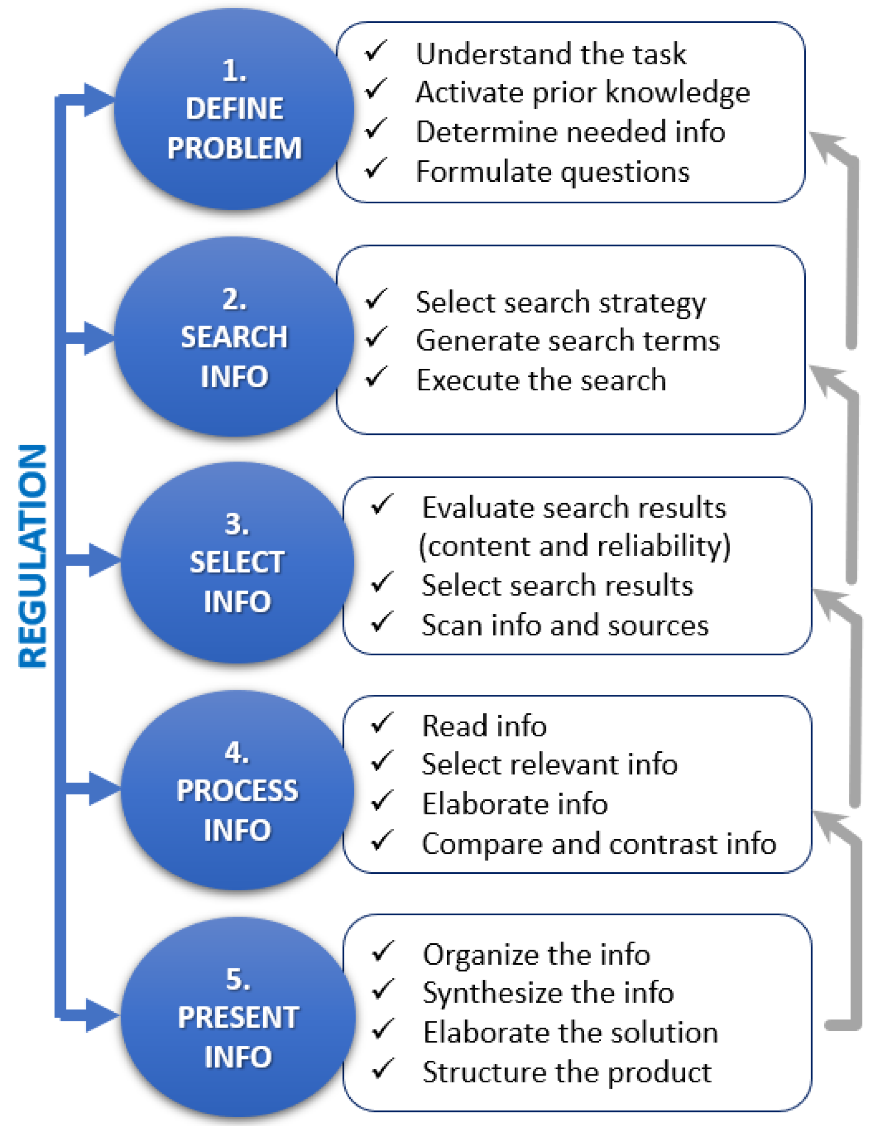 problem solving information system