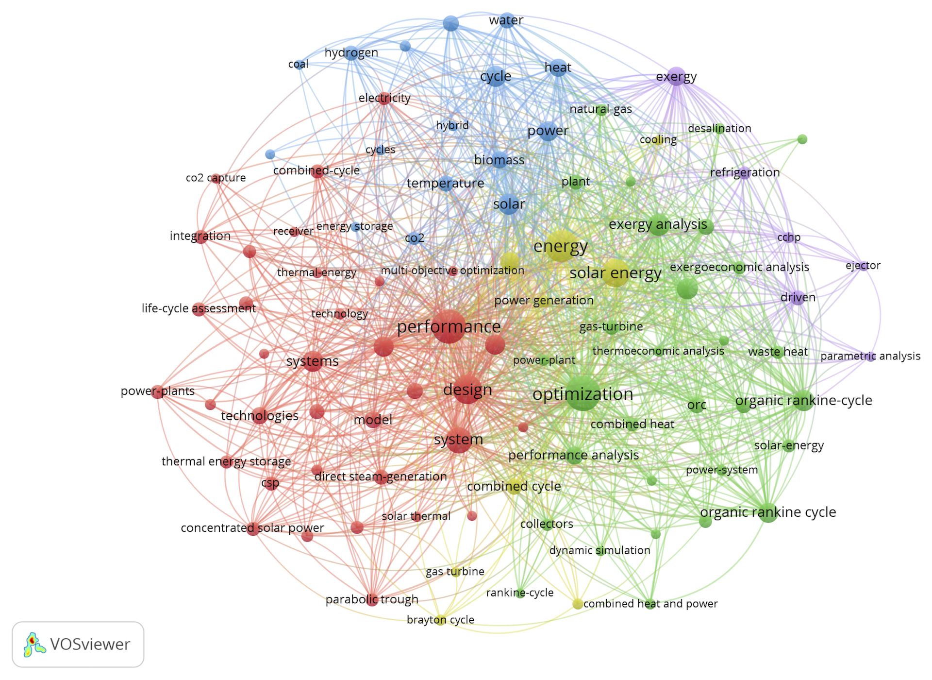 The 100 most common keywords used for ISCC topics