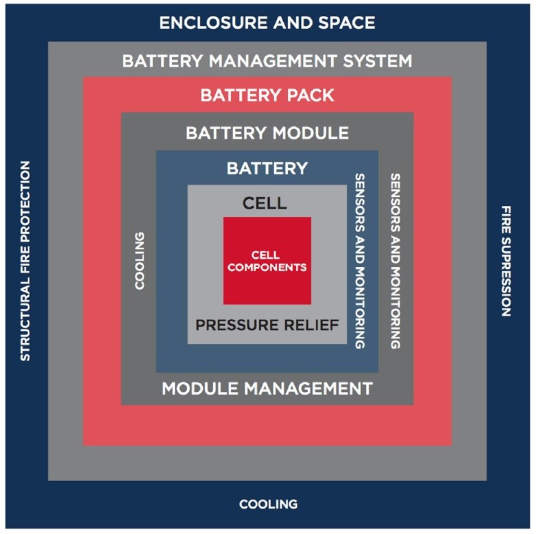 Figure 1. Levels of fire protection. Adapted from Ref. [24].