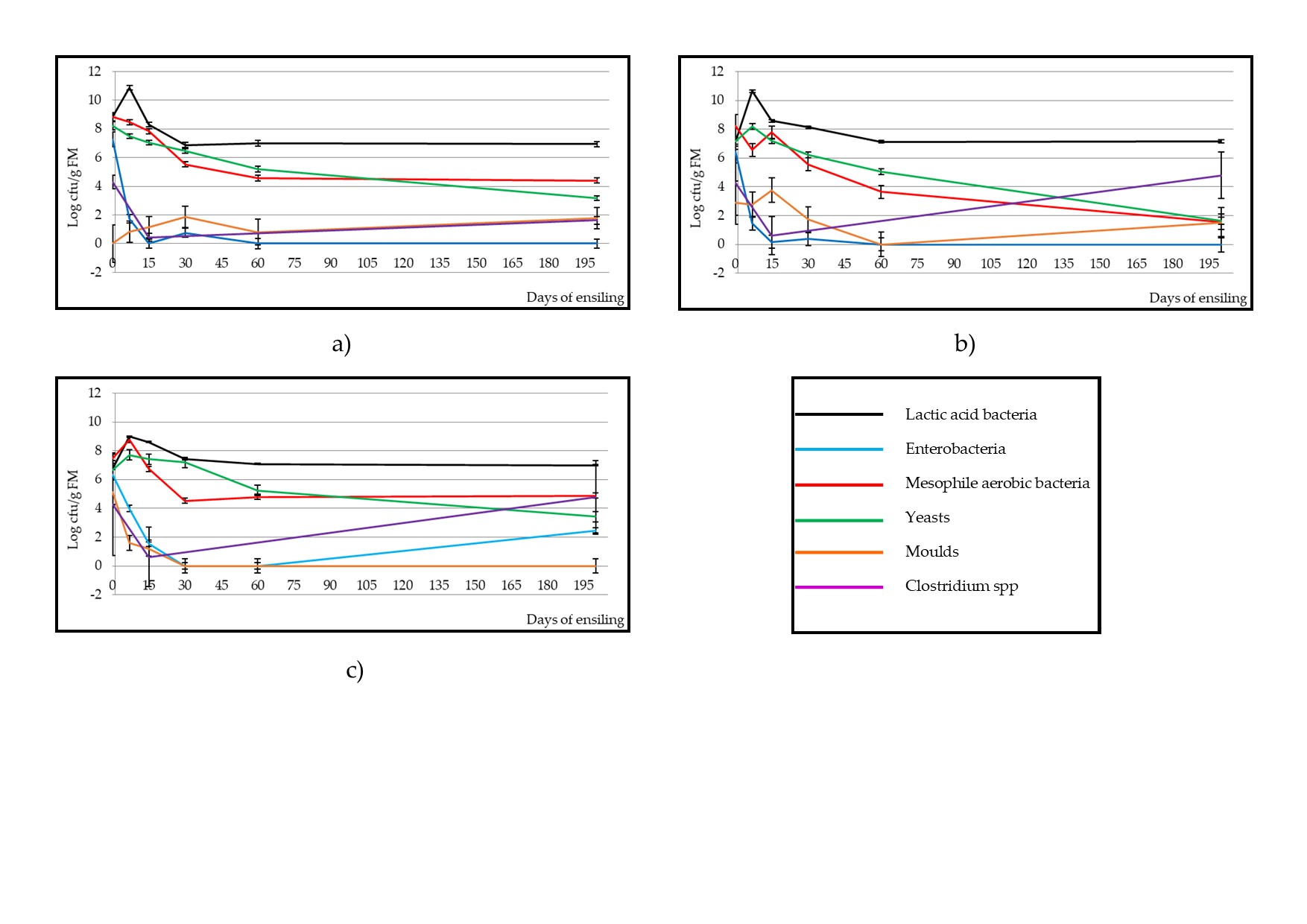 Eect of ensiling on microbial populations in broccoli by-product (a), artichoke by-product (b) and artichoke plant stubble (c) silages