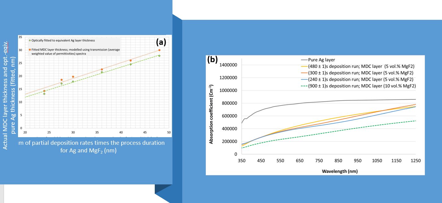 Figure 1. (a) Plot of best-fitted MDC layer thicknesses and the optically equivalent fitted thicknesses of pure Ag layers, and (b) the optical absorption coefficient spectra of MDC layers of slightly different thickness compared to the absorption of pure thin-film Ag layer.