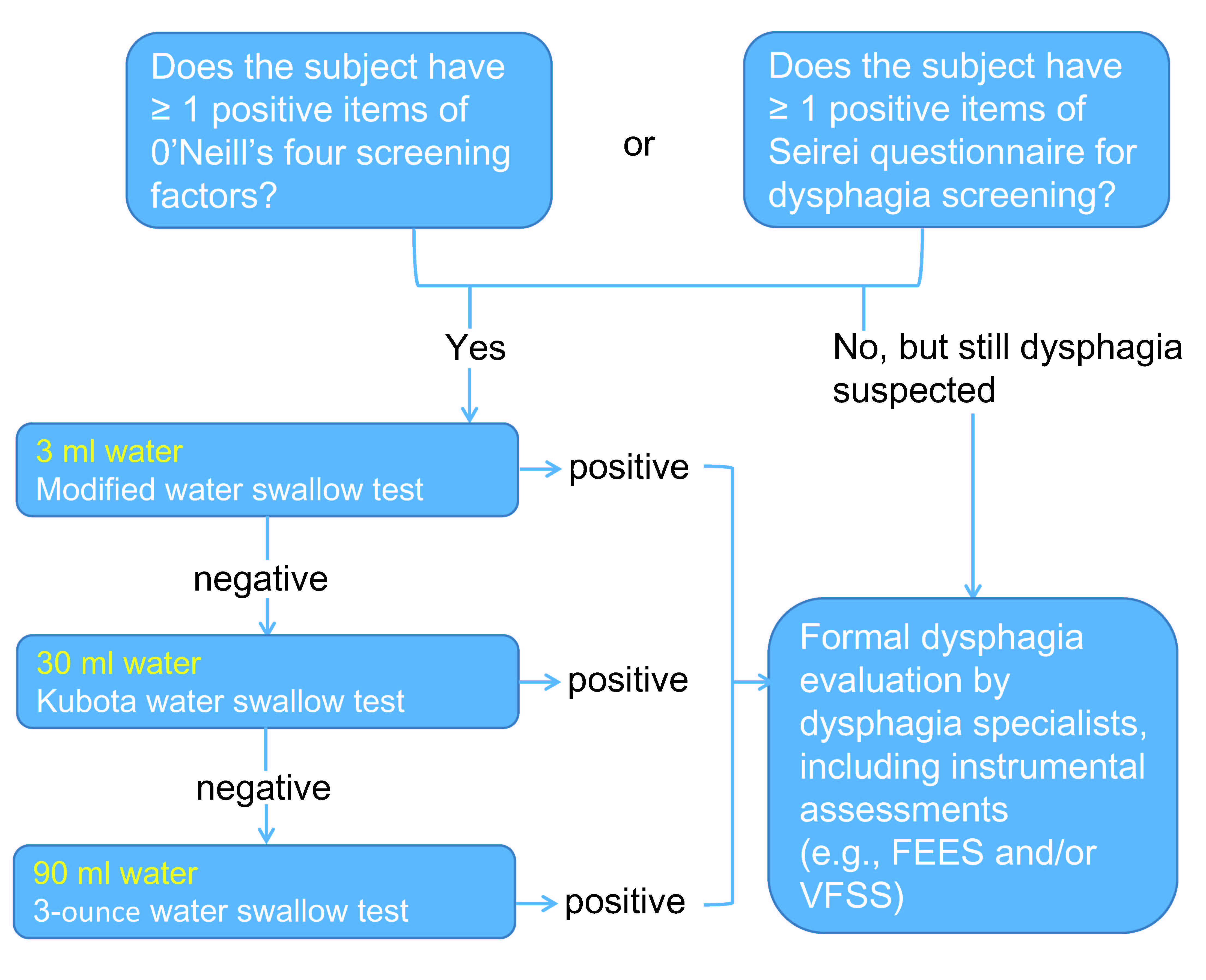 Algorithm For Dysphagia Screening Encyclopedia | Free Download Nude ...