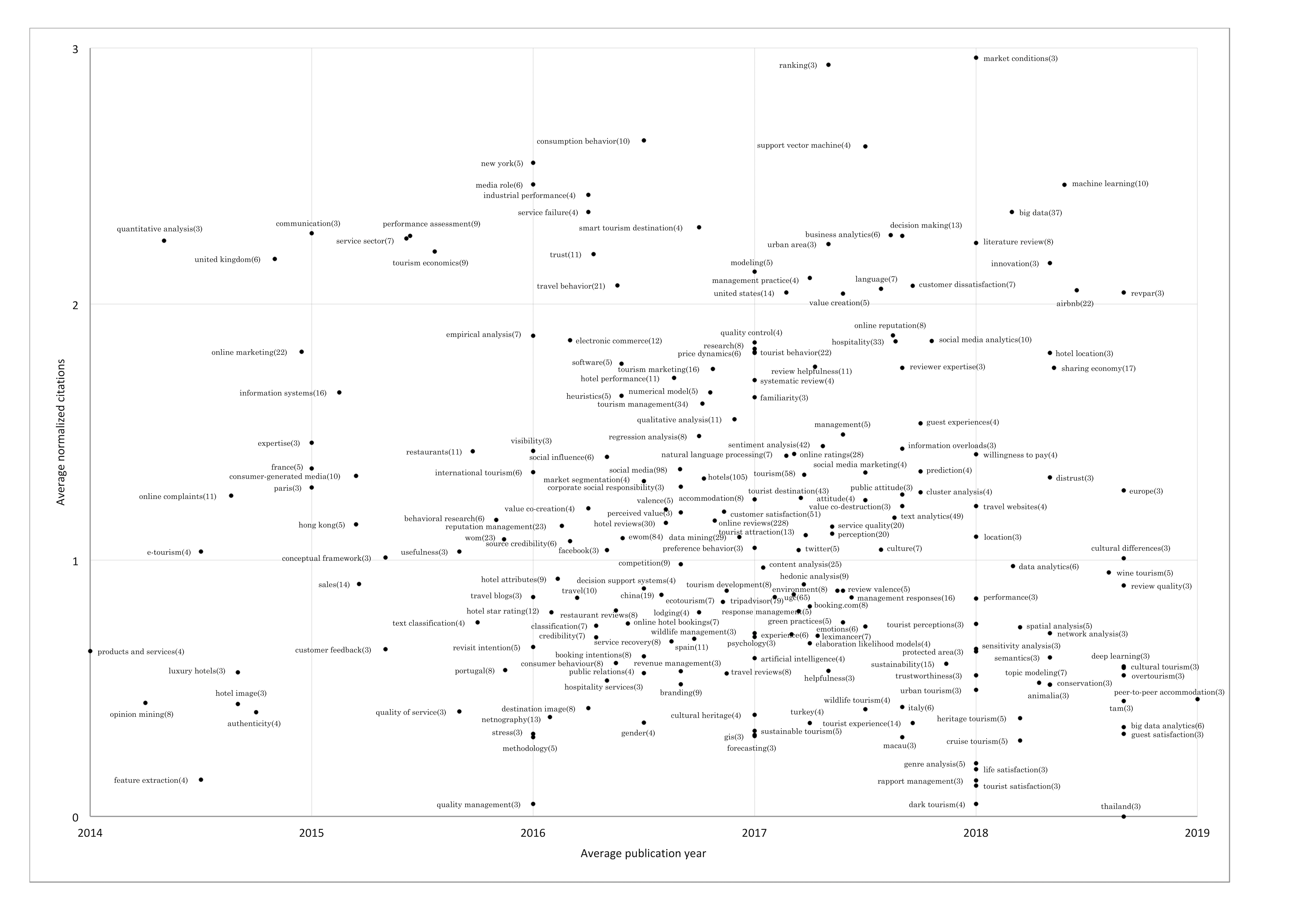 Evolution timeline of keywords