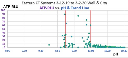 Easterm ATP vs. pH 13-mo graph