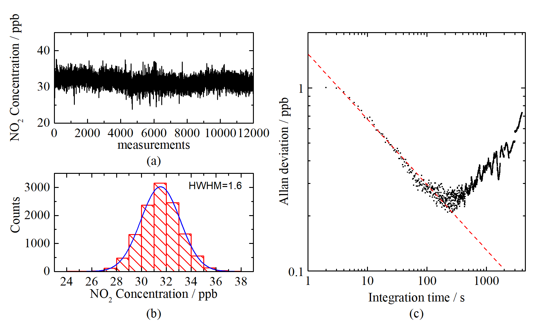 (a) Continuous measurements of 31.7 ppb NO2; (b) Histogram plot obtained from the measurements. The half width at half maximum (HWHM) of the Gaussian distribution curve is 1.6 ppb; and (c) Allan deviation plot of the measurements.