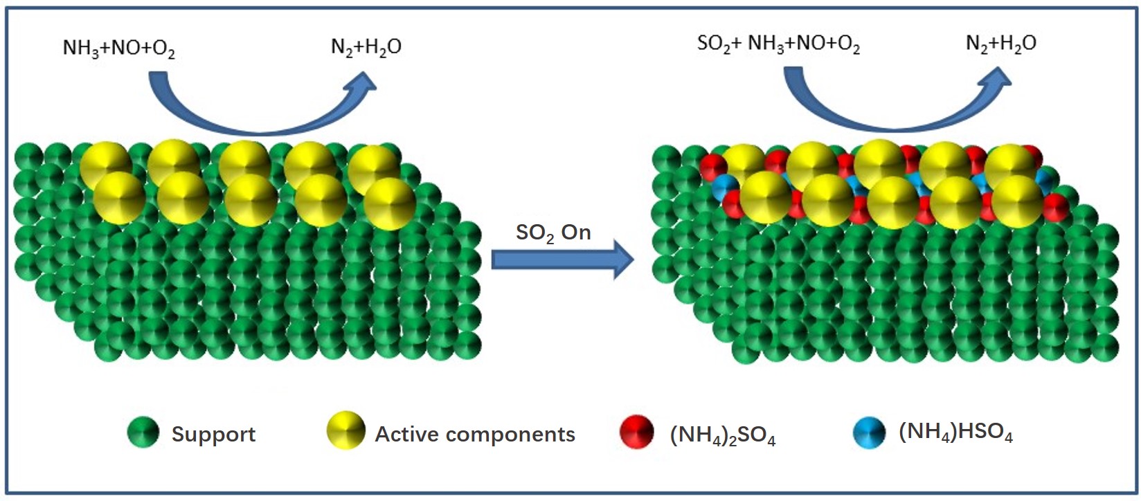 Figure 1. The formation process of (NH4)2SO4 and NH4HSO4.