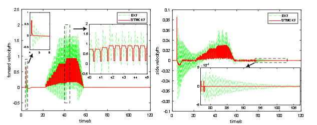 Comparison of velocity estimation between EKF and STMCKF of a quadruped robot