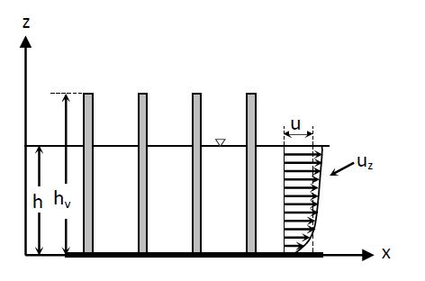 Figure 1. Side view of emergent vegetation and velocity profile.
