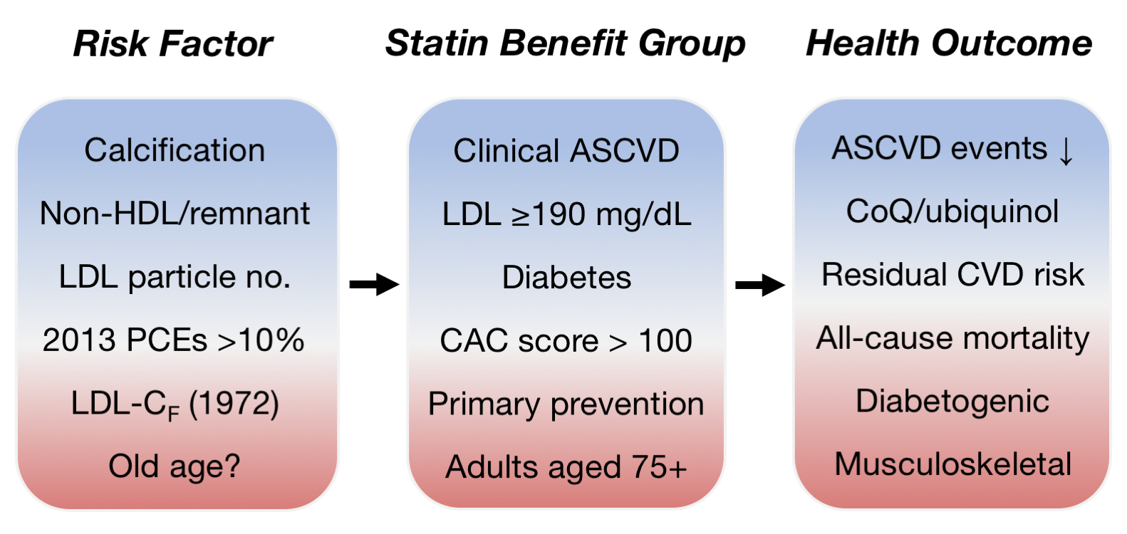 Health outcomes of statin treatment