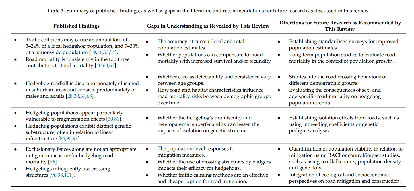 Summary of published findings, gaps in knowledge and recommended future directions for research