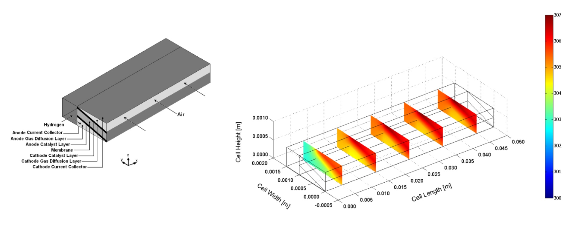 Figure 9. Three-dimensional computational domain of a planar compacted-design micro-structured ambient air-breathing PEM micro fuel cell and the temperature distribution inside the cell [24, 25].