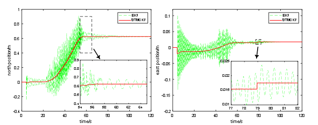 Comparison of position estimation between EKF and STMCKF of a quadruped robot