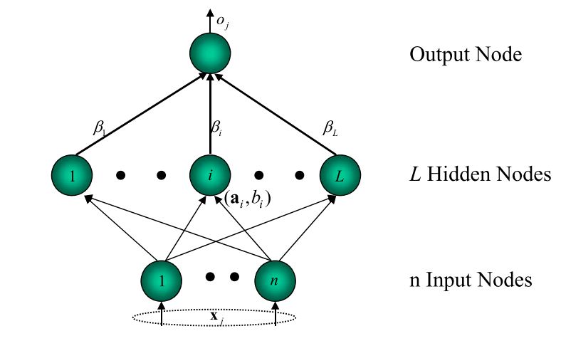 Elm sales neural network