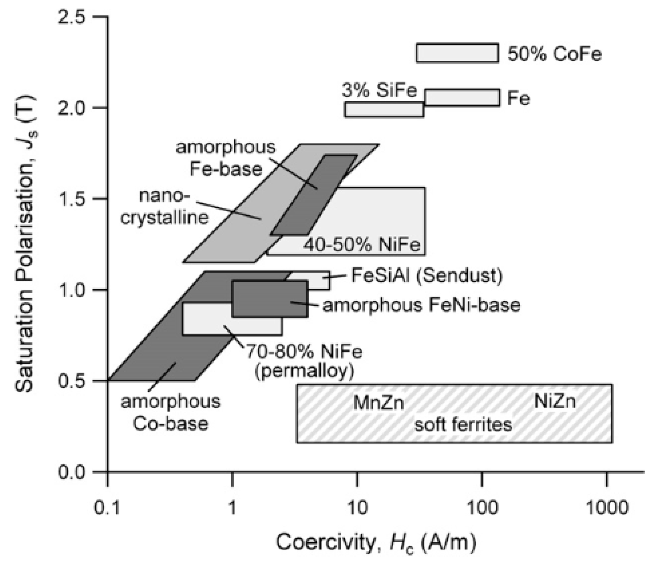 Elemental components of FINEMET-like-soft magnetic alloys including