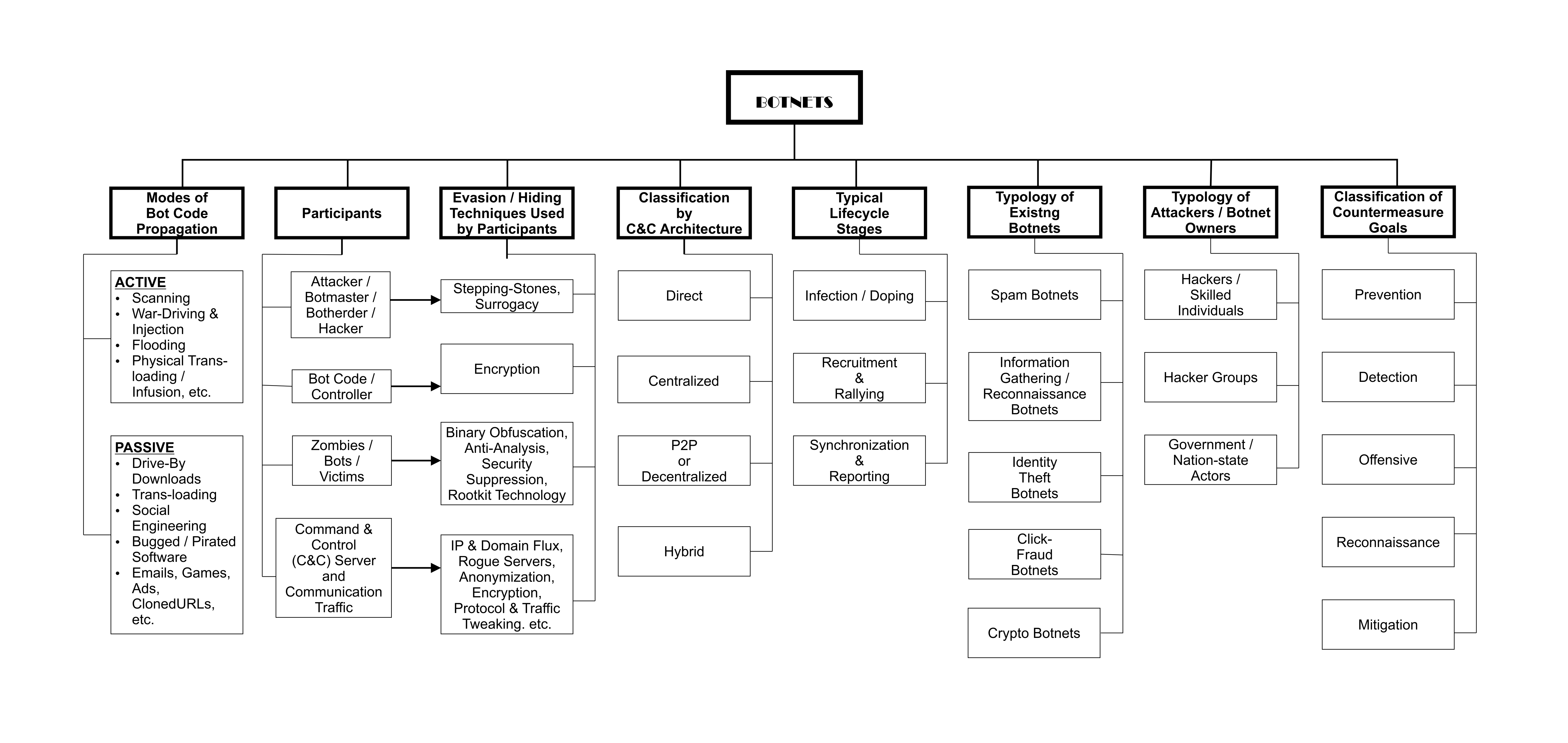 The Current Botnet Threat Landscape