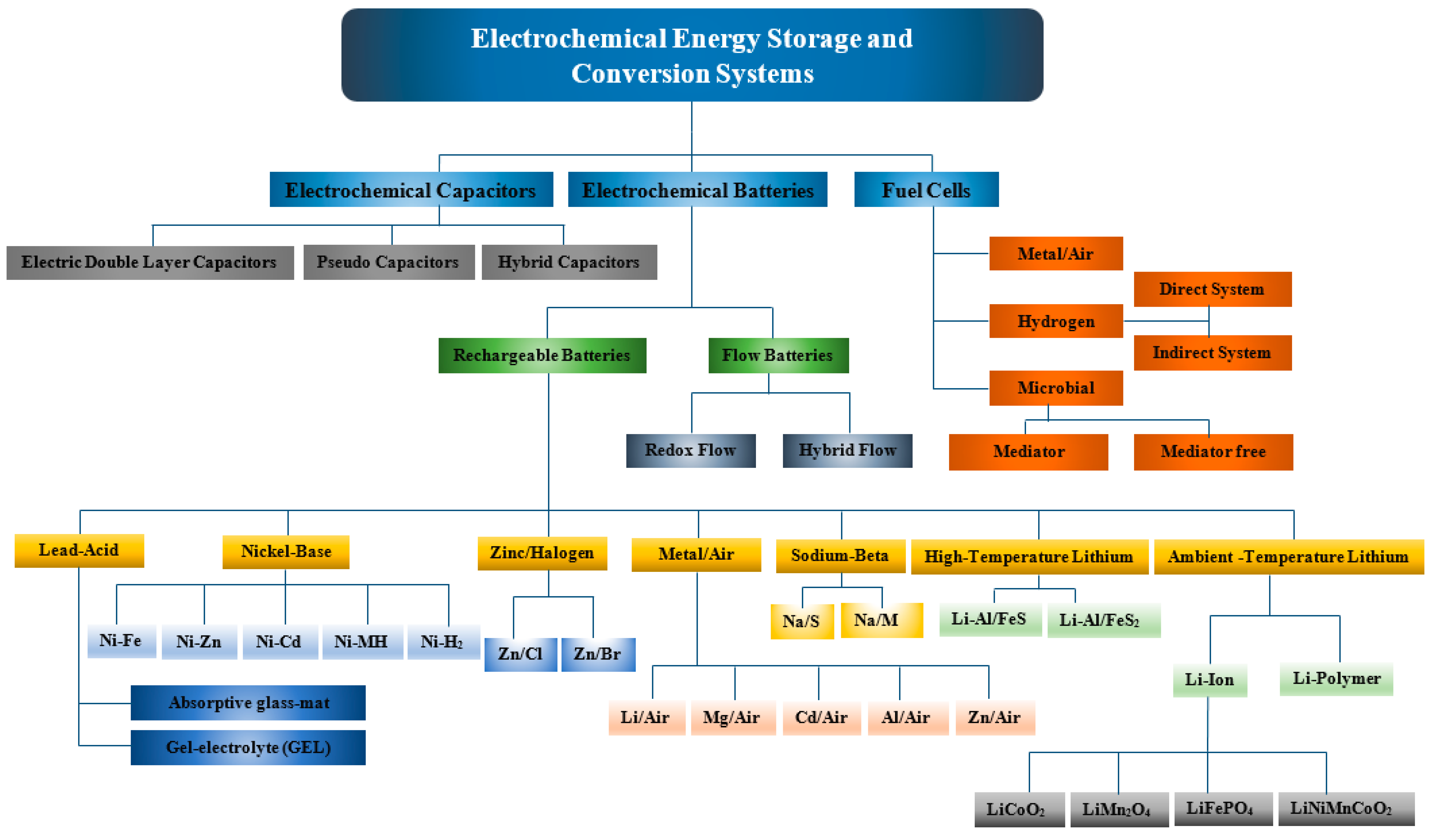 Electrochemical Energy Storage/Conversion System Encyclopedia MDPI