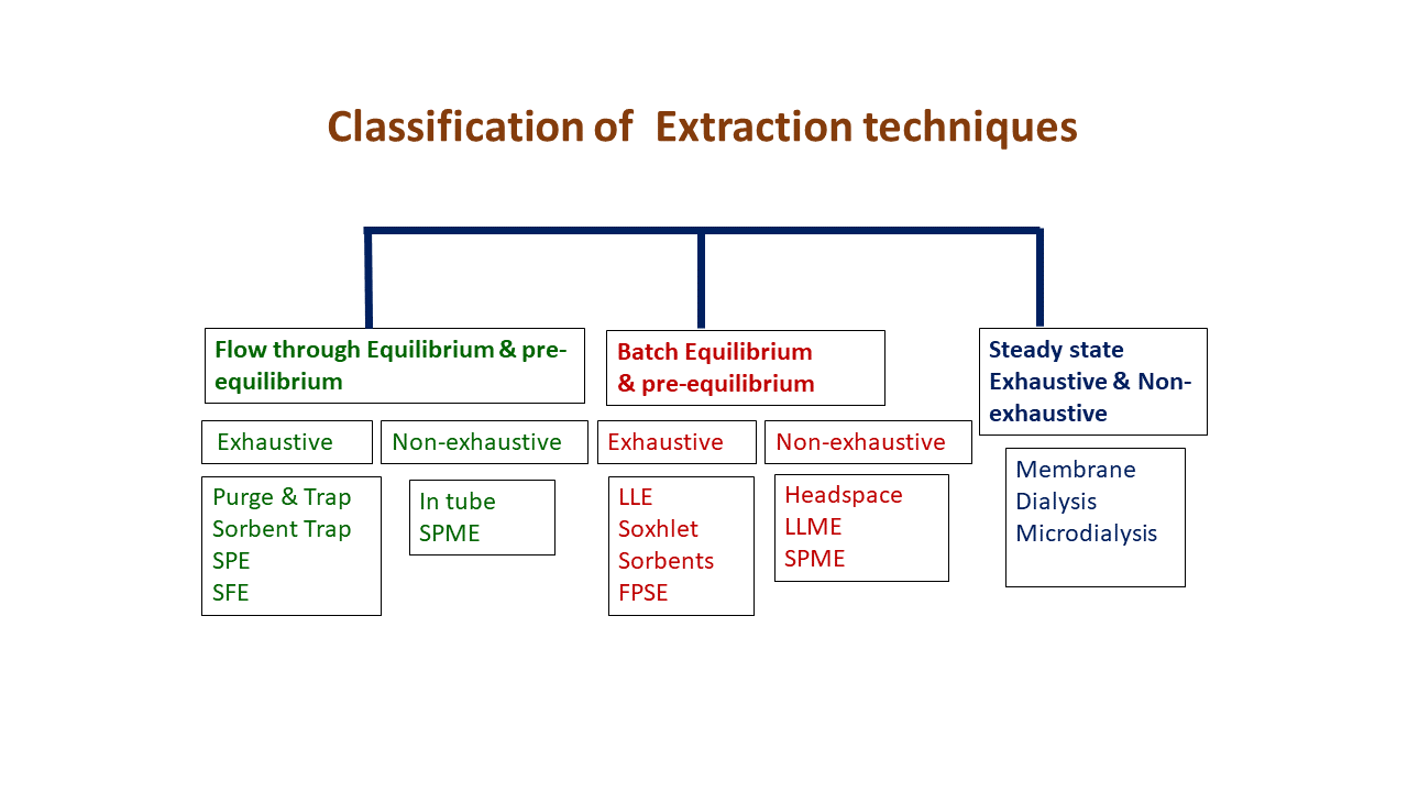 Chemical Extraction Methods