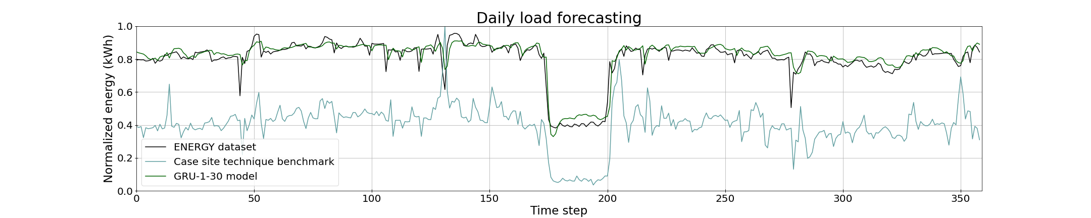 Daily load forecasting using GRU-1-50 models and case site technique. 