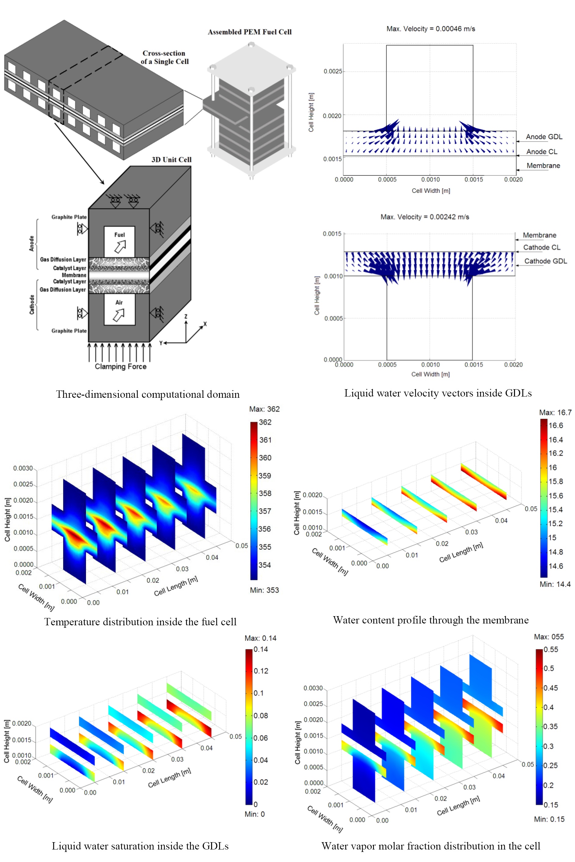 Figure 2. Three Dimensional CFD modeling results of a PEM fuel cell [5-8].