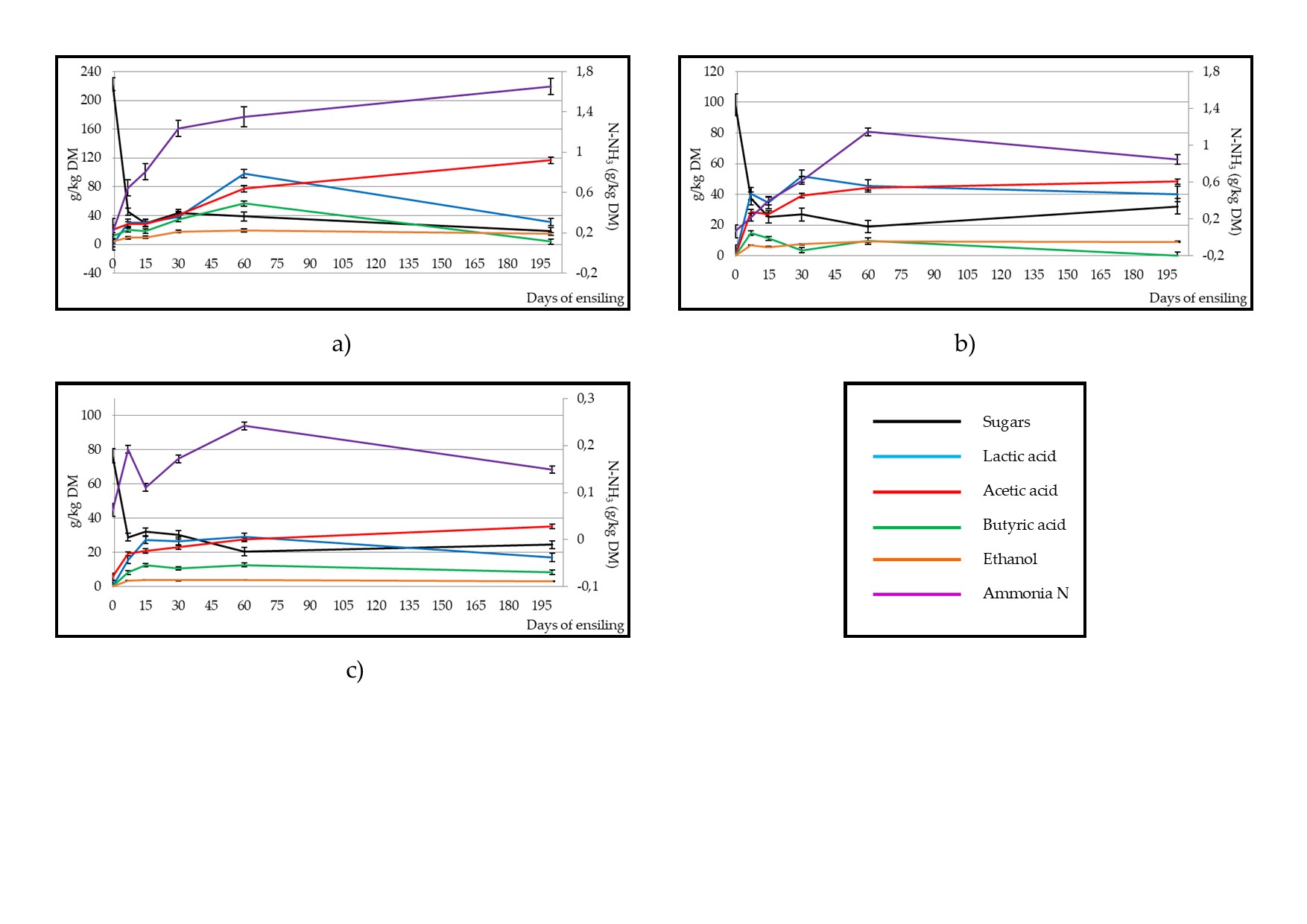 Eect of ensiling on sugar content and fermentative components in broccoli by-product (a), artichoke by-product (b) and artichoke plant stubble (c) silages