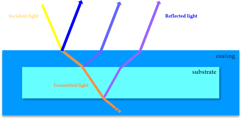 Figure 1 – Simplified diagram showing optical behaviour of pearlescent pigments constituted by a substrate and a high refractive coating