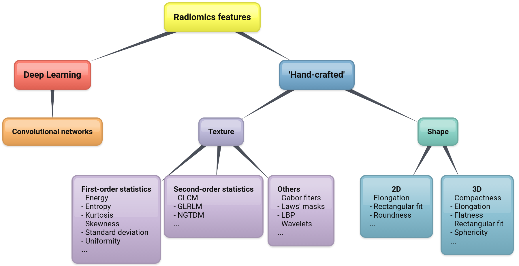 A taxonomy of radiomics features
