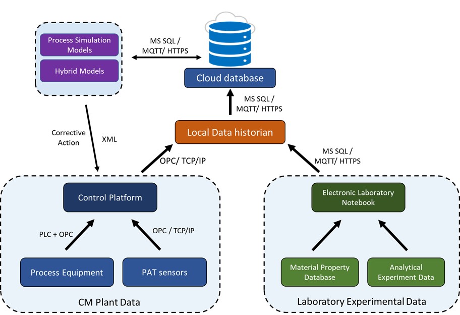 Figure 2. Framework for dataflow in a continuous direct compaction tablet line. The text over the arrow indicates options for data transfer protocols.