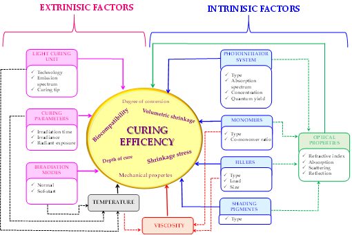 Figure 3 from Light-curing considerations for resin-based