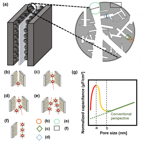 Electrical double layer theory