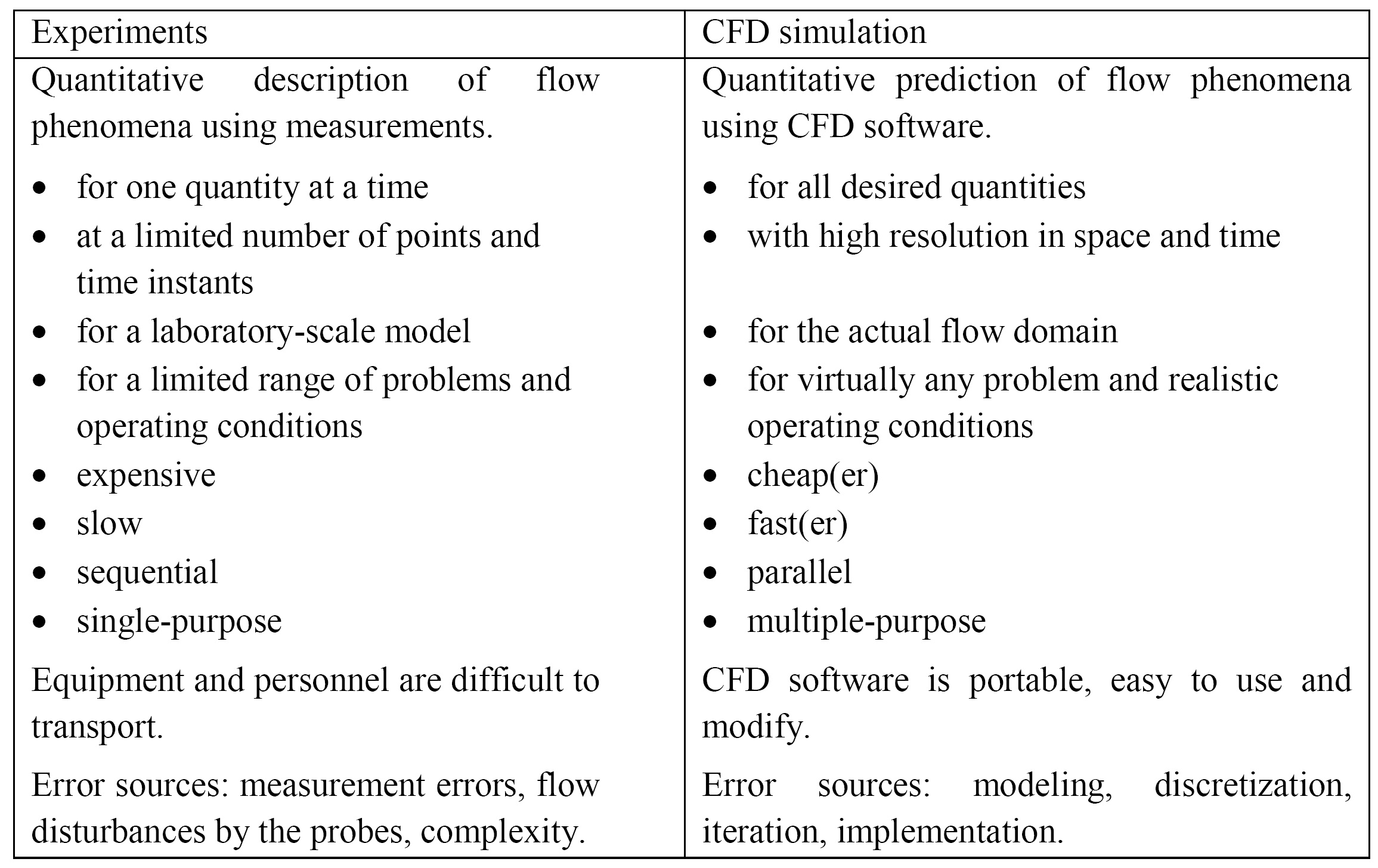 Table 1. Comparison of experiment and CFD simulation in engineering applications.