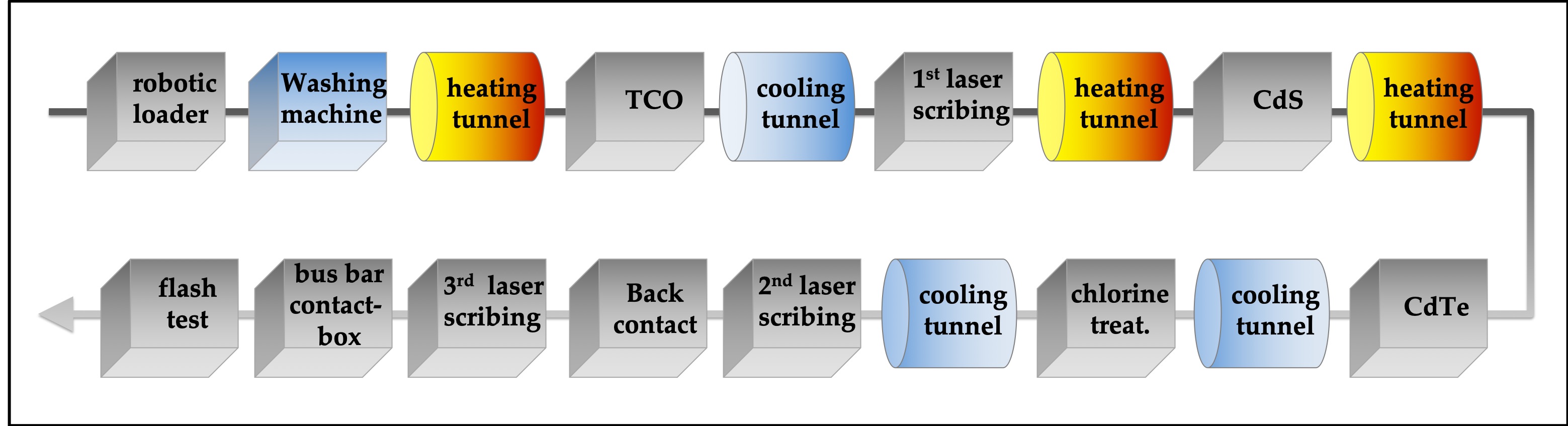 Schematic of the in-line machine for the production of large PV modules based on CdTe technology