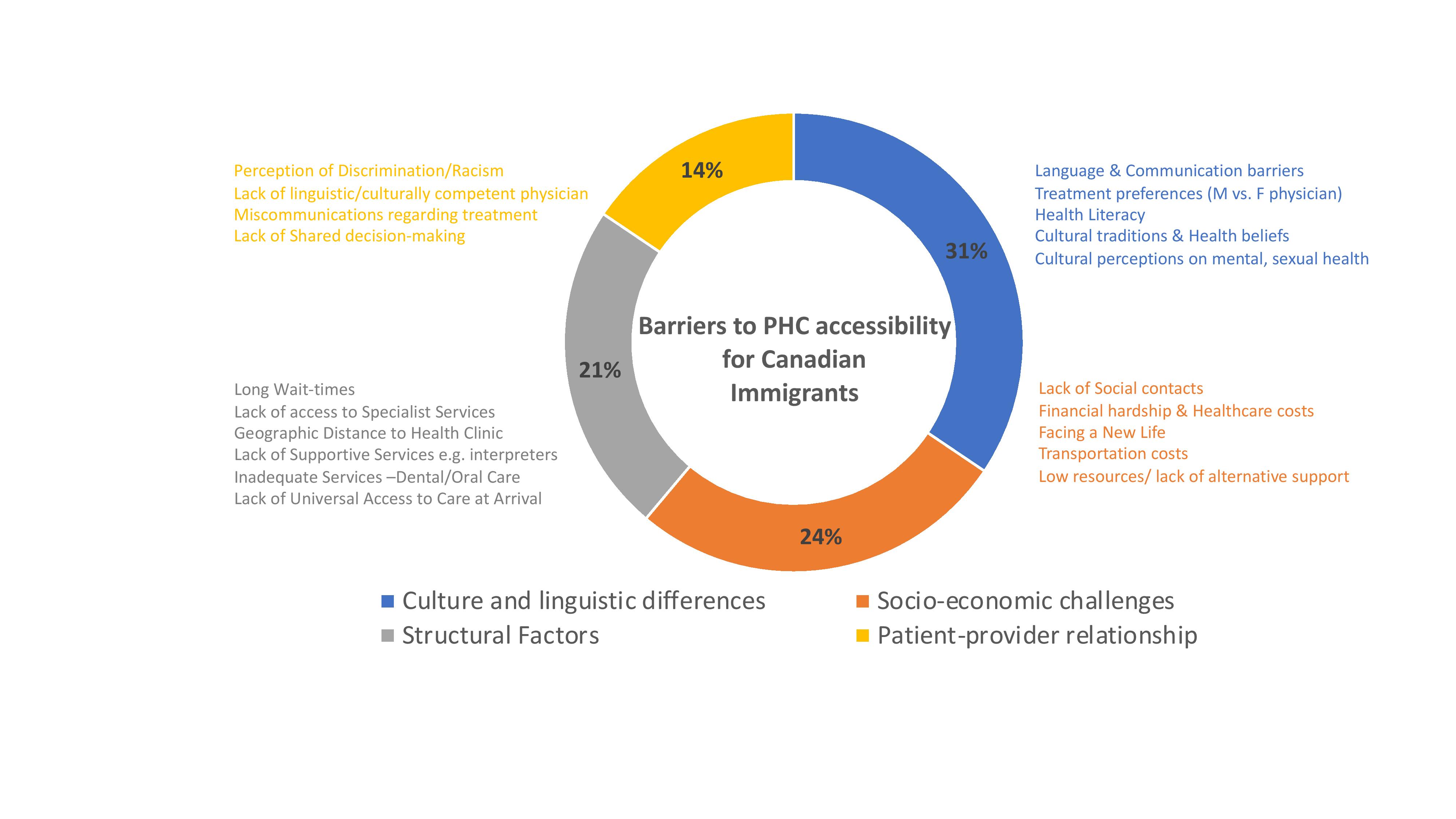 Barriers to Accessing PHC in Canada for Immigrant Population