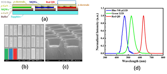 Full-color micro-LED. (A) RGB micro-LED, (B) color-conversion