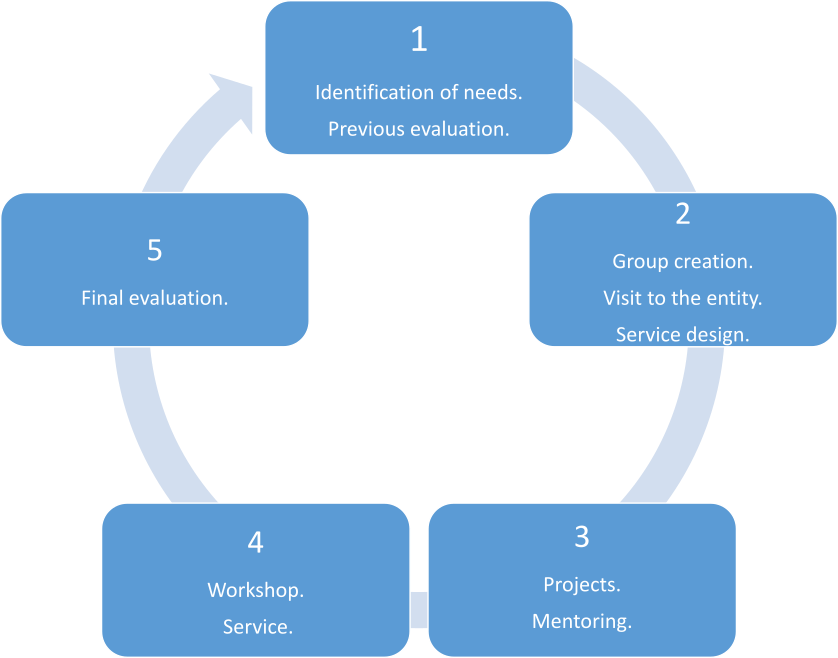 Diagram of the phases of the SL projects