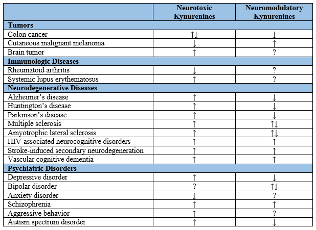 Kynurenine levels in tumors, immunologic diseases, neurodegenerative diseases, and psychiatric disorders. ↓: decrease; ↑: increase; ?: unclear or unknown; HIV: human immunodeficiency virus