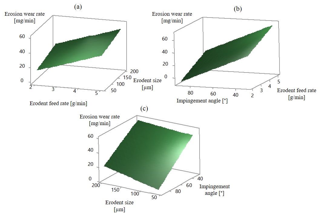 Surface plots