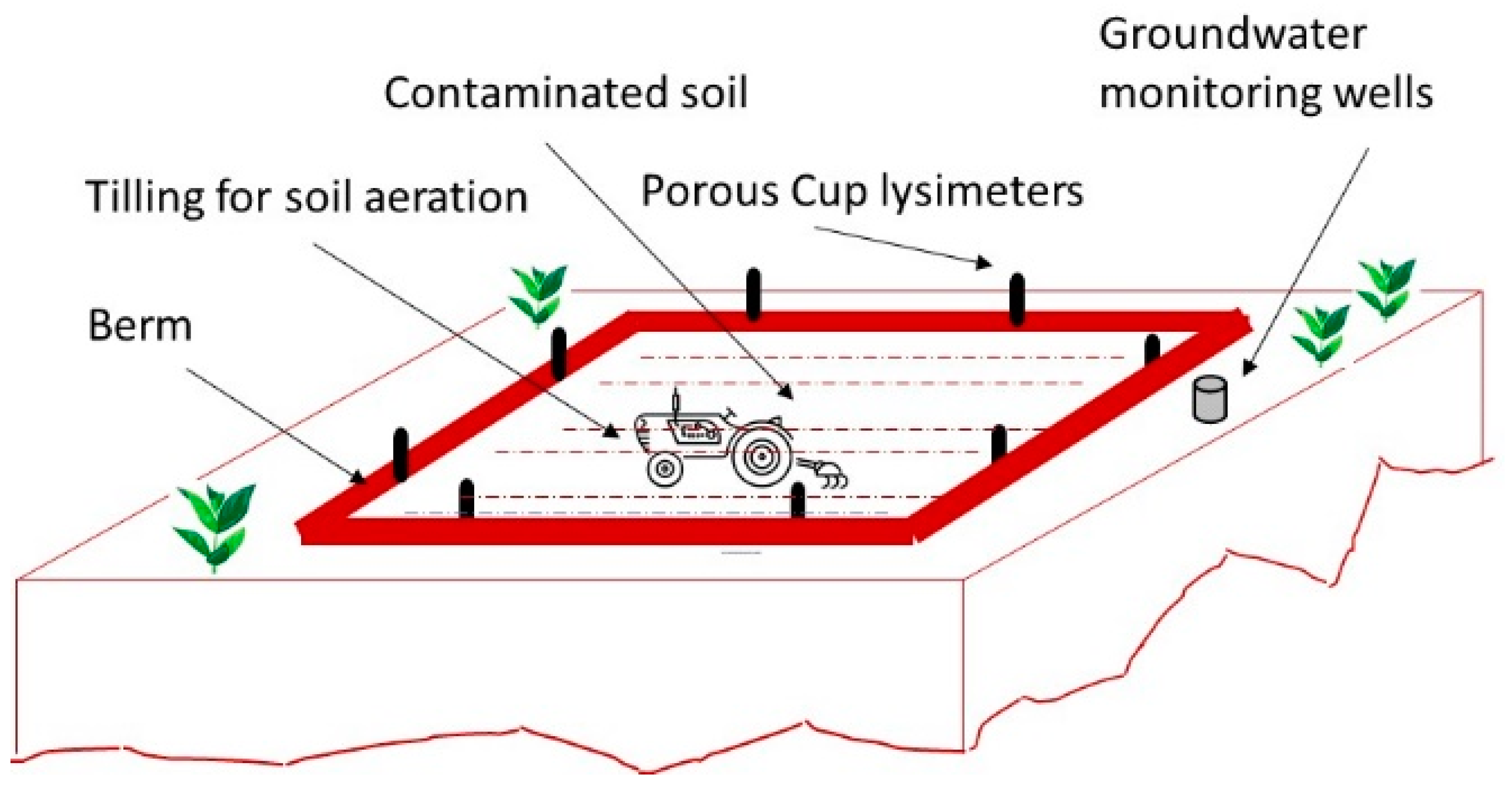 Soil Bioremediation Encyclopedia