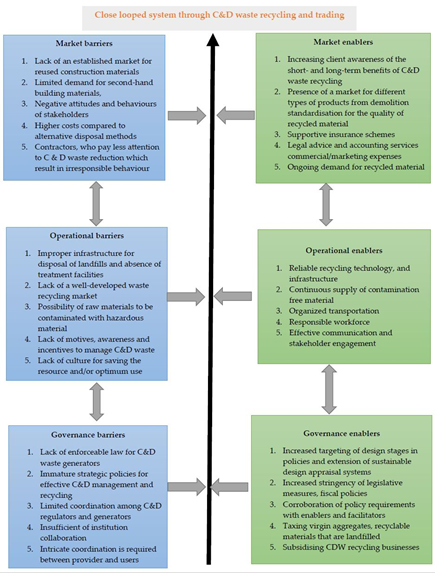 Construction and Demolition Waste Marketplace | Encyclopedia MDPI