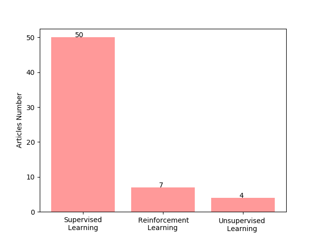 Most common learning type used in the deep learning models for 5G